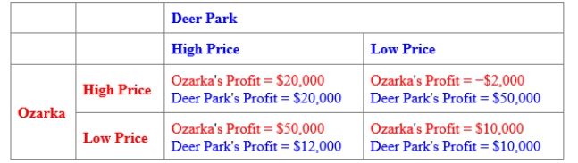 (Figure: Payoff Matrix for Ozarka and Deer Park) Use Figure: Payoff Matrix for Ozarka and Deer Park. The figure shows the potential profits of two producers of bottled water. Each has two strategies available to it: a high price and a low price. The Nash equilibrium is: 