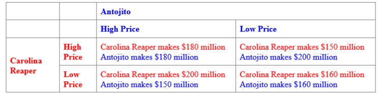 (Figure: Payoff Matrix for Antojito and Carolina Reaper) Use Figure: Payoff Matrix for Antojito and Carolina Reaper. The combined profit of Carolina Reaper and Antojito is maximized when Carolina Reaper produces _____, and Antojito produces _____. 