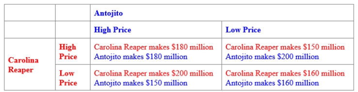 (Figure: Payoff Matrix for Antojito and Carolina Reaper) Use Figure: Payoff Matrix for Antojito and Carolina Reaper. The BEST response for Carolina Reaper is: 