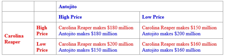 (Figure: Payoff Matrix for Antojito and Carolina Reaper) Use Figure: Payoff Matrix for Antojito and Carolina Reaper. The BEST response for Antojito is: 