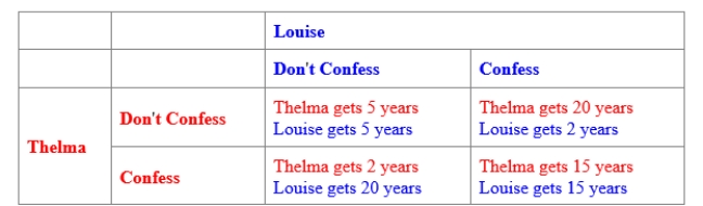 (Figure: Prisoners' Dilemma for Thelma and Louise) Use Figure: Prisoners' Dilemma for Thelma and Louise. Thelma and Louise are arrested and jailed for bank robbery. Given the payoff matrix in the figure, Thelma and Louise would minimize their joint sentence if Thelma _____ and Louise ____. 