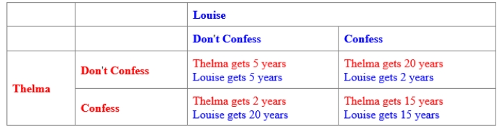 (Figure: Prisoners' Dilemma for Thelma and Louise) Use Figure: Prisoners' Dilemma for Thelma and Louise. Thelma and Louise are arrested and jailed for bank robbery. Given the payoff matrix in the figure, the Nash equilibrium behavior is for Thelma _____ and Louise _____. 