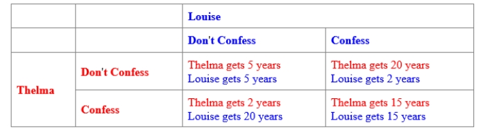 (Figure: Prisoners' Dilemma for Thelma and Louise) Use Figure: Prisoners' Dilemma for Thelma and Louise. Thelma and Louise are arrested and jailed for bank robbery. Given the payoff matrix in the figure, the BEST response for Thelma is: 