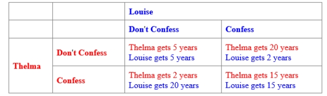 (Figure: Prisoners' Dilemma for Thelma and Louise) Use Figure: Prisoners' Dilemma for Thelma and Louise. Thelma and Louise are arrested and jailed for bank robbery. Given the payoff matrix in the figure, the BEST response for Louise is: 