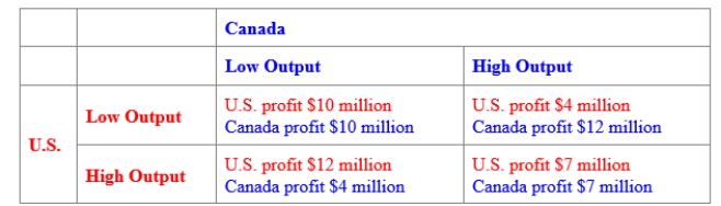 (Figure: Payoff Matrix for the United States and Canada) Use Figure: Payoff Matrix for the United States and Canada. Suppose that the United States and Canada both produce quinoa, and each country can earn more profit if output is limited and the price of quinoa is high. The joint profit-maximizing combination is for the United States to produce a _____ output and Canada to produce a _____ output. 