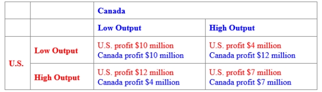 (Figure: Payoff Matrix for the United States and Canada) Use Figure: Payoff Matrix for the United States and Canada. Suppose that the United States and Canada both produce quinoa, and each country can earn profit if output is limited and the price of quinoa is high. The Nash equilibrium combination is for the United States to produce a _____ output and Canada to produce a _____ output. 