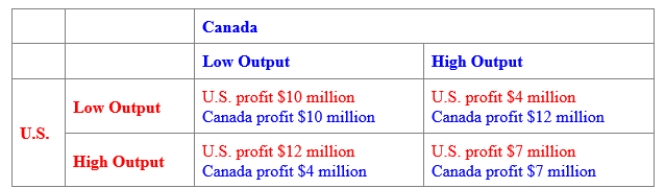 (Figure: Payoff Matrix for the United States and Canada) Use Figure: Payoff Matrix for the United States and Canada. Suppose that the United States and Canada both produce quinoa, and each country can earn more profit if output is limited and the price of quinoa is high. The BEST response for the United States is: 