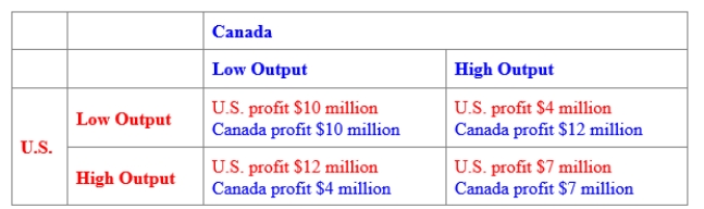(Figure: Payoff Matrix for the United States and Canada) Use Figure: Payoff Matrix for the United States and Canada. Suppose that the United States and Canada both produce quinoa, and each country can earn more profit if output is limited and the price of quinoa is high. The BEST response for Canada is: 