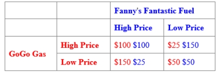 (Table: GoGo Gas and Fanny's Fantastic Fuel) Use Table: GoGo Gas and Fanny's Fantastic Fuel. The table shows a payoff matrix for GoGo Gas and Fanny's Fantastic Fuel in a small town. Each firm can set either a high price or a low price, and customers view both gas stations as nearly perfect substitutes. The BEST response for Fanny is to: 