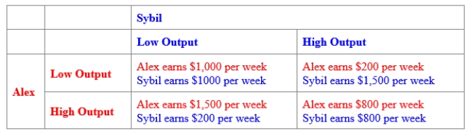 (Figure: Payoff Matrix for Alex and Sybil) Use Figure: Payoff Matrix for Alex and Sybil. Alex and Sybil are the only producers of frozen yogurt in their town. Every week, each decides how much frozen yogurt to produce for the following week. The figure shows the profit per week earned by their two firms. In the game's Nash equilibrium, Alex produces _____, and Sybil produces _____. 