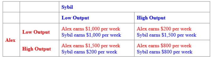 (Figure: Payoff Matrix for Alex and Sybil) Use Figure: Payoff Matrix for Alex and Sybil. Alex and Sybil are the only producers of frozen yogurt in their town. Every week, each decides how much frozen yogurt to produce for the following week. The figure shows the profit per week earned by their two firms. The Nash equilibrium in this situation is: 