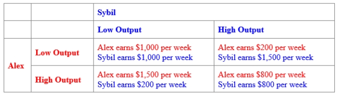 (Figure: Payoff Matrix for Alex and Sybil) Use Figure: Payoff Matrix for Alex and Sybil. Alex and Sybil are the only producers of frozen yogurt in their town. Every week, each decides how much frozen yogurt to produce for the following week. The figure shows the profit per week earned by their two firms. The BEST response for Alex is: 