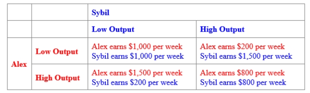 (Figure: Payoff Matrix for Alex and Sybil) Use Figure: Payoff Matrix for Alex and Sybil. Alex and Sybil are the only producers of frozen yogurt in their town. Every week, each decides how much frozen yogurt to produce for the following week. The figure shows the profit per week earned by their two firms. The BEST response for Sybil is: 