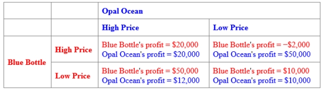 (Figure: Payoff Matrix for Blue Bottle and Opal Ocean) Use Figure: Payoff Matrix for Blue Bottle and Opal Ocean. The figure shows the potential profits of two producers of bottled water. Each has two strategies available to it: a high price and a low price. The Nash equilibrium occurs when Blue Bottle charges a _____ price and Opal Ocean charges a _____ price. 