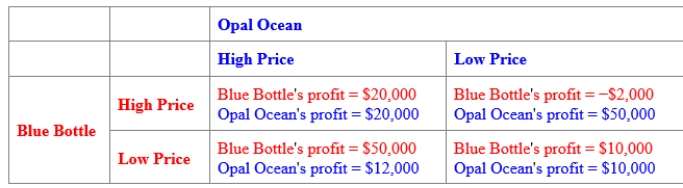 (Figure: Payoff Matrix for Blue Bottle and Opal Ocean) Use Figure: Payoff Matrix for Blue Bottle and Opal Ocean. The figure shows the potential profits of two producers of bottled water. Each has two strategies available to it: a high price and a low price. The BEST response for Opal Ocean is to: 