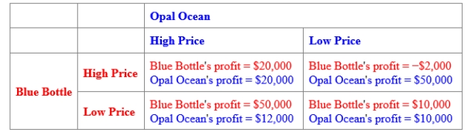 (Figure: Payoff Matrix for Blue Bottle and Opal Ocean) Use Figure: Payoff Matrix for Blue Bottle and Opal Ocean. The figure shows the potential profits of two producers of bottled water. Each has two strategies available to it: a high price and a low price. Suppose Blue Bottle charges a high price and Opal Ocean does the same. In the next period, Blue Bottle charges a low price and Opal Ocean incurs a loss. If Opal Ocean responds with a Grim trigger strategy, it will: 