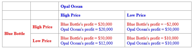 (Figure: Payoff Matrix for Blue Bottle and Opal Ocean) Use Figure: Payoff Matrix for Blue Bottle and Opal Ocean. The figure shows the potential profits of two producers of bottled water. Each has two strategies available to it: a high price and a low price. If both firms follow a Grim trigger strategy, then: 