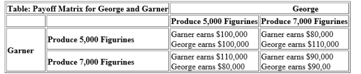 (Figure: Payoff Matrix for George and Garner) Use Figure: Payoff Matrix for George and Garner. The figure describes two people who sell handmade porcelain figurines in San Francisco. Both George and Garner have two strategies available to them: to produce 5,000 figurines each month or to produce 7,000 figurines each month. The combined profits of the two are maximized if George produces _____ figurines and Garner produces _____ figurines. 