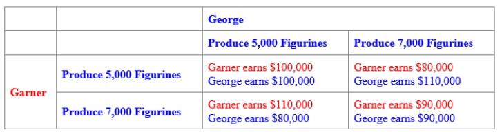 (Figure: Payoff Matrix for George and Garner) Use Figure: Payoff Matrix for George and Garner. The figure describes two people who sell handmade porcelain figurines in San Francisco. Both George and Garner have two strategies available to them: to produce 5,000 figurines each month or to produce 7,000 figurines each month. For both George and Garner, the BEST response is to: 