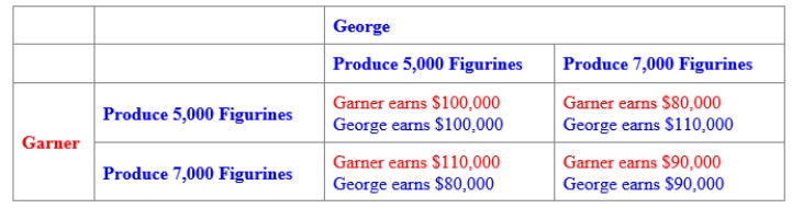 (Figure: Payoff Matrix for George and Garner) Use Figure: Payoff Matrix for George and Garner. The figure describes two people who sell handmade porcelain figurines in San Francisco. Both George and Garner have two strategies available to them: to produce 5,000 figurines each month or to produce 7,000 figurines each month. If both follow a Grim trigger strategy, equilibrium will be reached when George produces _____ figurines and Garner produces _____ figurines. 