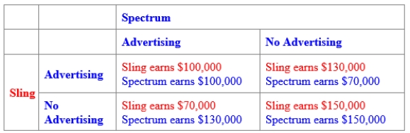 (Figure: Oligopoly Pricing Strategy in Wireless TV Market I) Use Figure: Oligopoly Pricing Strategy in Wireless TV Market I. In the figure, the BEST response for Sling: 