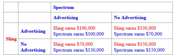 (Figure: Oligopoly Pricing Strategy in Wireless TV Market I) Use Figure: Oligopoly Pricing Strategy in Wireless TV Market I. If both Spectrum and Sling advertise, then without any collusion: 