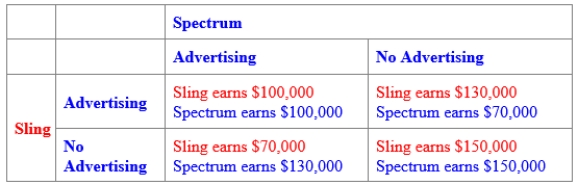 (Figure: Oligopoly Pricing Strategy in Wireless TV Market I) Use Figure: Oligopoly Pricing Strategy in Wireless TV Market I. If neither Spectrum nor Sling advertises, then without any collusion: 