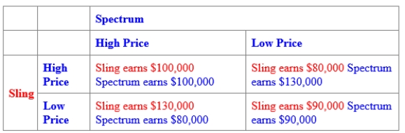 (Figure: Oligopoly Pricing Strategy in Wireless TV Market II) Use Figure: Oligopoly Pricing Strategy in Wireless TV Market II. The BEST response for Next Wireless: 
