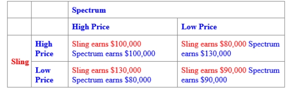 (Figure: Oligopoly Pricing Strategy in Wireless TV Market II) Use Figure: Oligopoly Pricing Strategy in Wireless TV Market II. The BEST response for Sling: 