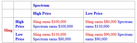 (Figure: Oligopoly Pricing Strategy in Wireless TV Market II) Use Figure: Oligopoly Pricing Strategy in Wireless TV Market II. The Nash equilibrium in the cable TV market occurs when: 