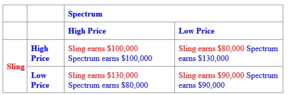 (Figure: Oligopoly Pricing Strategy in Wireless TV Market II) Use Figure: Oligopoly Pricing Strategy in Wireless TV Market II. If the two firms in the cable TV market collude: 