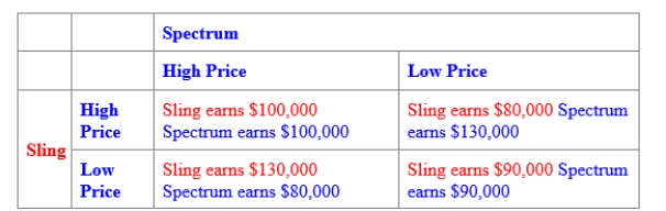 (Figure: Oligopoly Pricing Strategy in Wireless TV Market II) Use Figure: Oligopoly Pricing Strategy in Wireless TV Market II. If Spectrum followed a high-price strategy one period but found that Sling followed a noncooperative low-price strategy, and Spectrum decided to lower prices for the next month, one would say that Spectrum is following a: 
