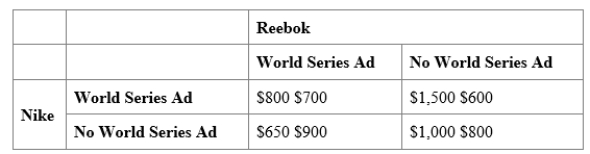 (Table: Nike and Reebok Advertising Game) Use Table: Nike and Reebok Advertising Game. The sneaker industry is dominated by Nike and Reebok, and each firm spends a lot of money on advertising. Suppose each firm is considering a costly television commercial during the World Series. The table shows the payoff matrix of profits that each firm would receive from its advertising decision, given the advertising decision of its rival. Profits in each cell of the payoff matrix are given as (Nike, Reebok). If each firm independently decides whether to advertise, the Nash equilibrium is for Nike _____ and Reebok _____ during the World Series. 