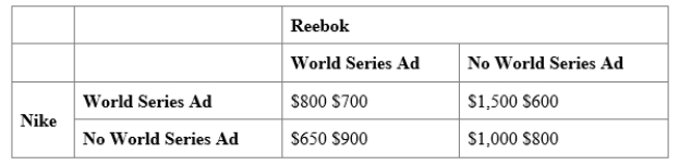 (Table: Nike and Reebok Advertising Game) Use Table: Nike and Reebok Advertising Game. The sneaker industry is dominated by Nike and Reebok, and each firm spends a lot of money on advertising. Suppose each firm is considering a costly television commercial during the World Series. The table shows the payoff matrix of profits that each firm would receive from its advertising decision, given the advertising decision of its rival. Profits in each cell of the payoff matrix are given as (Nike, Reebok). If both firms expect to play this game repeatedly (every year for the foreseeable future), and each follows a Grim trigger strategy, then in equilibrium, Nike _____ and Reebok _____. 