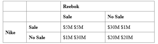 (Figure: Nike and Reebok Sales) Use Figure: Nike and Reebok Sales. Reebok and Nike must decide whether to have a sale or not, based on the potential economic profits shown in the table. The Nash equilibrium in this game is: 
