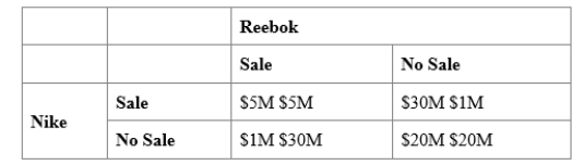(Figure: Nike and Reebok Sales) Use Figure: Nike and Reebok Sales. Reebok and Nike must decide whether to have a sale or not, based on the potential economic profits shown in the table. The BEST response for Nike is: 