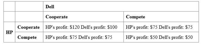 (Scenario: Payoff Matrix for Two Computer Manufacturers) Use Scenario: Payoff Matrix for Two Computer Manufacturers. Dell has: Scenario: Payoff Matrix for Two Computer Manufacturers The following table provides the payoff matrix for two firms, Dell and HP. They are the only two firms in the industry and can either compete or cooperate with each other, with the following profit levels reflecting their actions. 