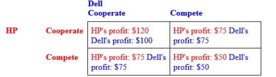 (Scenario: Payoff Matrix for Two Computer Manufacturers) Use Scenario: Payoff Matrix for Two Computer Manufacturers. If both firms pursue their BEST response: Scenario: Payoff Matrix for Two Computer Manufacturers The following table provides the payoff matrix for two firms, Dell and HP. They are the only two firms in the industry and can either compete or cooperate with each other, with the following profit results reflecting their actions.
