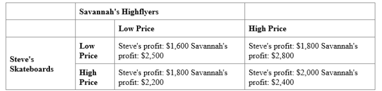 (Scenario: Payoff Matrix for Steve's Skateboards and Savannah's Highflyers) Use Scenario: Payoff Matrix for Steve's Skateboards and Savannah's Highflyers. If Savannah were to choose her BEST response, she would: 