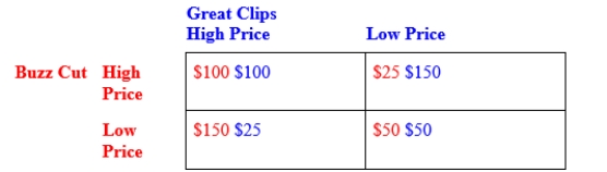 There are only two barber shops, Buzz Cuts and Great Clips, in a small town. Each firm can set either a high price or a low price; customers view these two firms as nearly perfect substitutes. The table shows the payoff matrix. If this game is played only once, and each firm sets its price independently, what is the Nash equilibrium? Is this game a prisoners' dilemma? Explain your answers. 