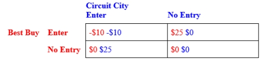Two large computer retailers, Best Buy and Circuit City, are considering entering a small town. Each firm can either enter the market or not. The table shows the payoff matrix. Profits in each cell of the payoff matrix are given as (Best Buy's profits, Circuit City's profits). Are there any dominant strategies in the game? If this game is played only once, and each firm decides whether to enter the market independently, what is/are the Nash equilibrium of this game? Explain your conclusions. 