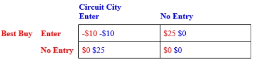 Two computer retailers, Best Buy and Circuit City, are considering entering a small town. Best Buy is the larger and more profitable of the two rivals. Each firm can either enter the market or not. The table shows the payoff matrix. Profits in each cell of the payoff matrix are given as (Best Buy's profits, Circuit City's profits). Are there any dominant strategies in the game? If this game is played only once, and each firm decides whether to enter the market independently, what is the Nash equilibrium of this game? Explain your answers. 