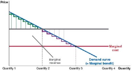<strong>(Figure: Price Discrimination) A business that price discriminates will produce at what output level? </strong> A)Quantity 1 B)Quantity 2 C)Quantity 3 D)Quantity 4
