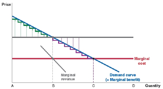 <strong>(Figure: Price Discrimination 2) The following figure shows a business that price discriminates. The business will produce at output level C. What range of buyers will pay a higher price to the seller to buy the good? </strong> A)Between A and B B)Between B and C C)Between C and D D)Between A and C