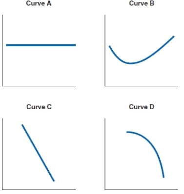 <strong>(Figure: Average Cost Curve) Which curve below has the most common shape of an average cost curve? </strong> A)Curve A B)Curve B C)Curve C D)Curve D