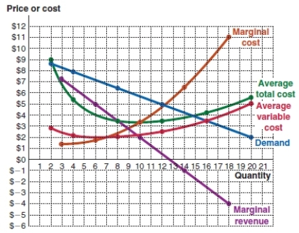 <strong>(Figure: Profit Margin) What is the profit margin for this firm if it produces a quantity of six? </strong> A)$7 - $4 = $3 B)$5 - $4 = $1 C)$7 - $2 = $5 D)$5 - $2 = $3