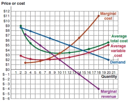 <strong>(Figure: Profit Margin 2) What is the profit margin for this firm at a quantity of eight? </strong> A)$6.00 - $3.00 = $3.00 B)$6.00 - $3.50 = $2.50 C)$3.50 - $3.00 = $.50 D)$3.50 - $6.00 = $2.50