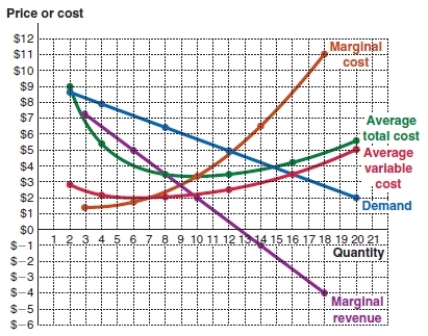 <strong>(Figure: Profit Margin 3) JoJo's company data is in the graph below. JoJo would earn a profit: </strong> A)only at an output of nine. B)at all output levels. C)at any output between eight and 18. D)at any output between three and 14.