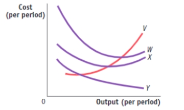 (Figure: The Cost Curves for Charlie's Cookie Confections) Use Figure: The Cost Curves for Charlie's Cookie Confections. The curve labeled W represents the firm's _____ cost curve.