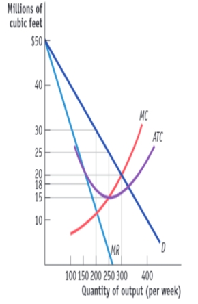 (Figure: Profit Maximization for SoCalGas) Use Figure: Profit Maximization for SoCalGas. SoCalGas's unit profit is: